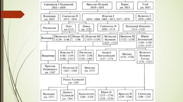 Видеолекция № 2 по истории 6 класс смотреть онлайн