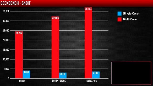i7-6950X Performance + Benchmarks смотреть онлайн