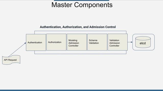 05 Master Components | Kubernetes Arabic Course смотреть онлайн