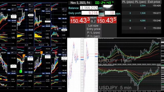 2023.11.2 Thu. +15,872 yen, +3.1 pips, 21 trades. Daily total: +15,872 yen, +3.1 pips, 21 trades. смотреть онлайн