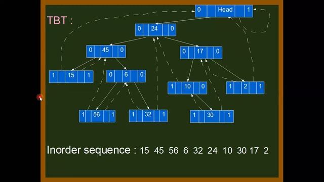 Threaded Binary Tree | Inorder Traversal смотреть онлайн