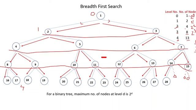 Breadth First Search Algorithm - How it works, Advantages & Limitations смотреть онлайн