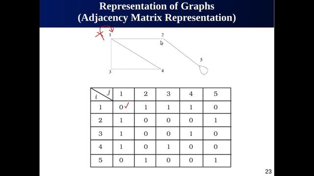 Introduction to Graphs || BFS || DFS || Adjacency Metric || Adjacency List смотреть онлайн