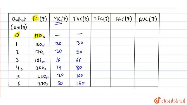 Calculate TFC, TVC, AFC, AVC and MC. | Class 11 ECONOMICS COST | Doubtnut смотреть онлайн