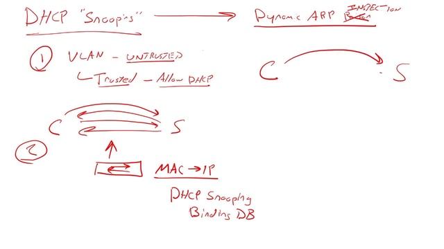 DHCP Snooping And ARP Inspection