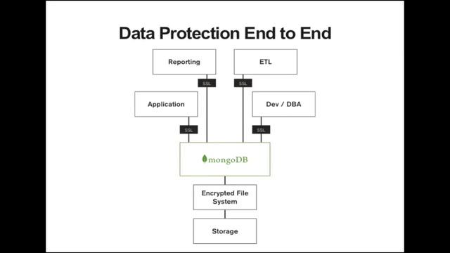 Webinar Securing Your MongoDB Deployment смотреть онлайн
