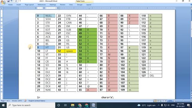 4. ASCII Code (American Standard Code for information interchange) in Hindi смотреть онлайн