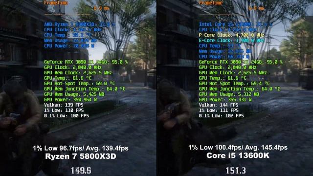 Core i5 13600K vs Ryzen 7 5800X3D + RTX 3090 Ti 24GB | FHD(1920x1080) смотреть онлайн