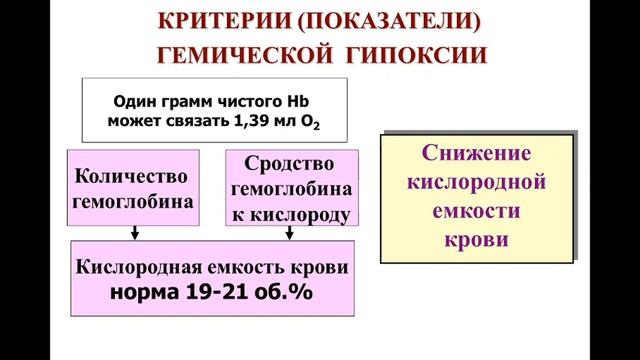 Лекция. Гипоксия. смотреть онлайн