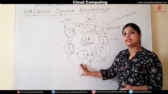 CC15: Service-Oriented Architecture (SOA) | SOA Architecture in Cloud Computing | SOA смотреть онлайн