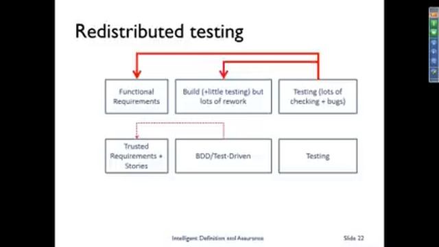 Live Specifications: From Requirements to Automated Tests and Back - EuroSTAR - Paul Gerrard смотреть онлайн
