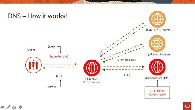 DNS Zone Management - Level 100 - Part 1 - What is DNS смотреть онлайн