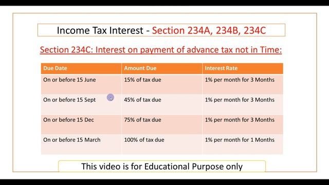 Income Tax Interest - Section 234A, 234B and 234C | पूरी जानकारी - हिंदी में смотреть онлайн