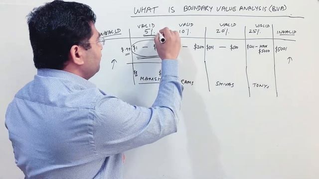 Software Testing Tutorial #35 - Boundary Value Analysis in Testing смотреть онлайн
