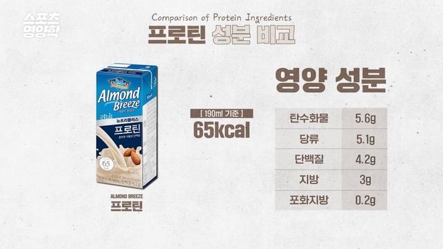 다이어트 중 '우유' 먹는사람 필수시청? 영양성분 전격분석, 이거 보고 드세요! [스포츠영양학] смотреть онлайн