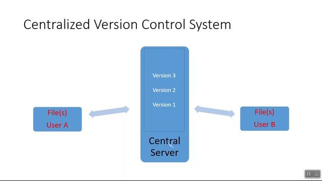 Centralized Version Control System (CVCs) and Distributed Version Control System (DVCs) смотреть онлайн