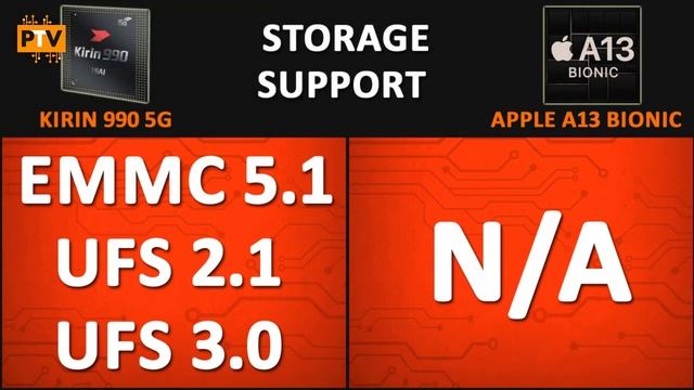 Apple A13 Bionic Chip vs Kirin 990 5G ? | Battle of Beasts? ??| Kirin 990 5G vs Apple A13?? смотреть онлайн