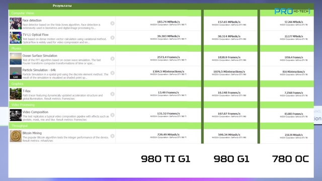 Nvidia GeForce GTX 980 Ti G1 Gaming - тест и обзор смотреть онлайн