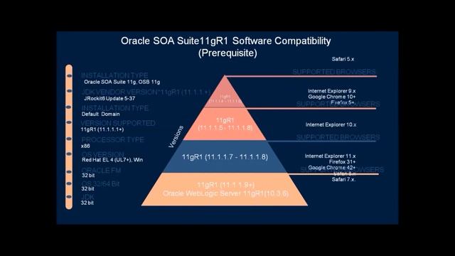 Oracle SOA OSB 12c 11g Technical Training смотреть онлайн