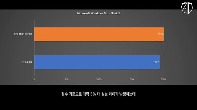 4080 SUPER AI 성능 확인해보니... смотреть онлайн