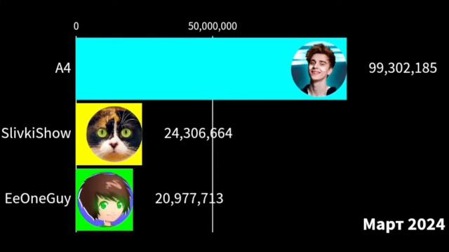 A4 vs SlivkiShow vs EeOneGuy гонка подписчиков 2021-2026 смотреть онлайн