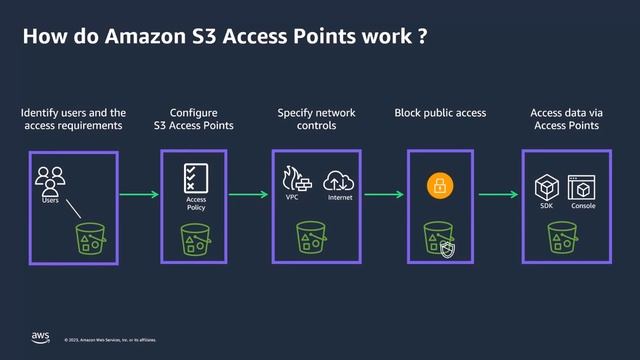 Amazon S3 Access Points Overview смотреть онлайн