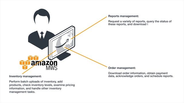 Amazon MWS (Marketplace Web Services) - API's and Linking Your Website to Seller Central смотреть онлайн