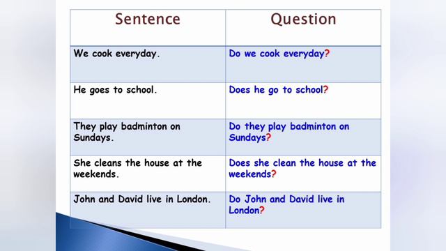#Simple present tense #Question formation type 2 #yes/no type questions #Educational Euphoria# смотреть онлайн