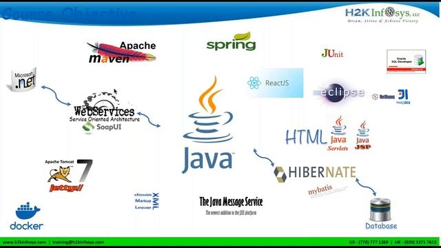 Java Online Training Demo Classes | J2EE Course Tutorials by H2K Infosys | Java Programming Courses смотреть онлайн
