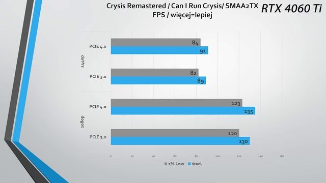 PCI-E 3.0 vs PCI-E 4.0 - co z wydajnością? Test kart graficznych RX 7600 i RTX 4060 Ti смотреть онлайн