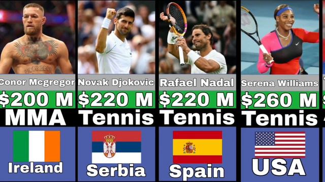 Самые Богатые Спортсмены 2022| ТОП 20 | The Richest Athlete 2022| TOP 20 смотреть онлайн