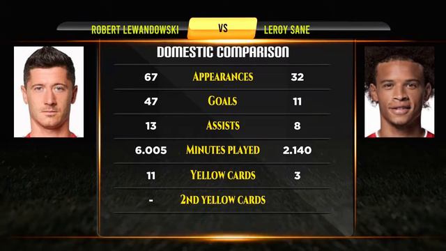 Robert Lewandowski VS Leroy Sane Football Stats смотреть онлайн