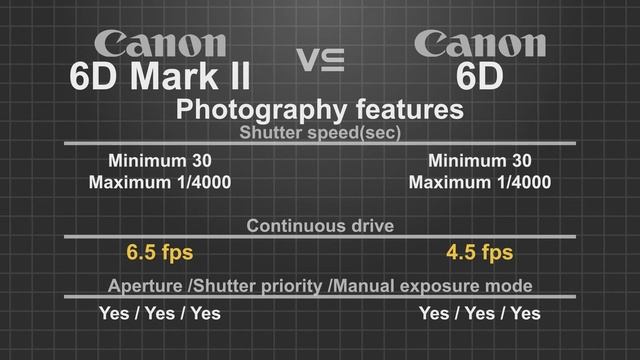 Canon EOS 6D Mark II Vs Canon EOS 6D