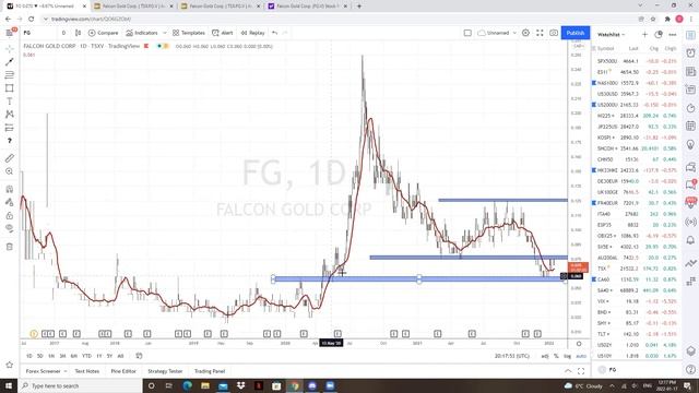 Falcon Gold (FG.V) Retests 2020 Support Zone and a Breakout is Imminent! - Chart Attack смотреть онлайн
