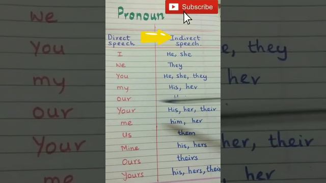 change of pronoun from direct to indirect speech. смотреть онлайн