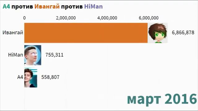 А4 против Ивангая против HiMan- Гонка Подписчиков - История Количество подписчиков (2013-2020) смотреть онлайн