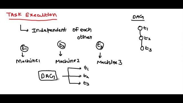 Airflow Pipeline Execution Using Operators - Apache Airflow Tutorial For Beginners смотреть онлайн