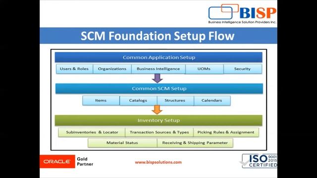 Overview of Oracle Fusion Supply Chain Management | Getting Started with Oracle SCM Cloud | BISP SC смотреть онлайн