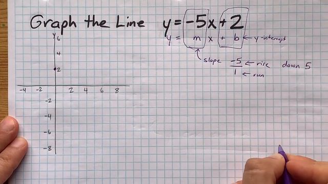 Graph The Line Y=-5x+2