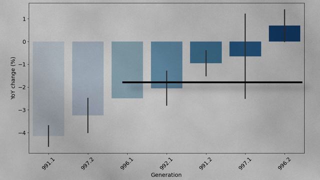 The Porsche 911 Carrera Market Froze | Correction Incoming? смотреть онлайн