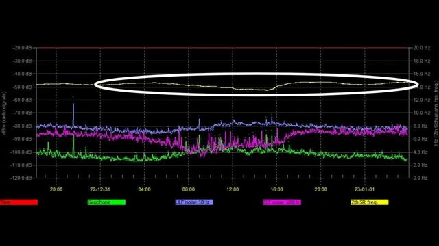 01 01 2023 год обзор графиков Резонанса Шумана из разных стран мира смотреть онлайн