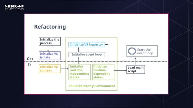 NodeConf Remote 2020 - Joyee Cheung - Node.js startup performance смотреть онлайн