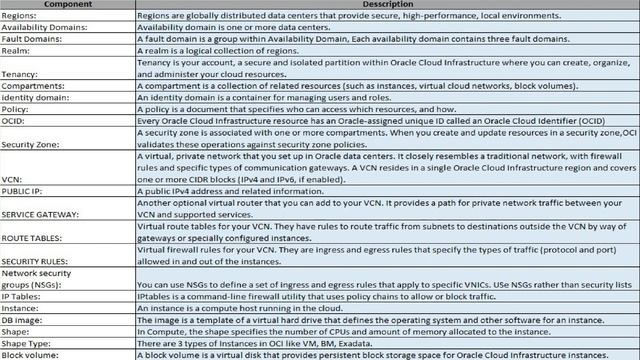 Oracle Cloud Infrastructure | OCI components смотреть онлайн