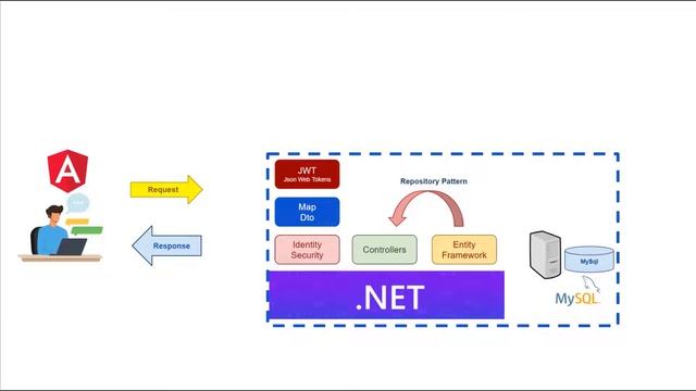 ASP NET 7 y Angular 14 en Kubernetes y deploy Heroku смотреть онлайн