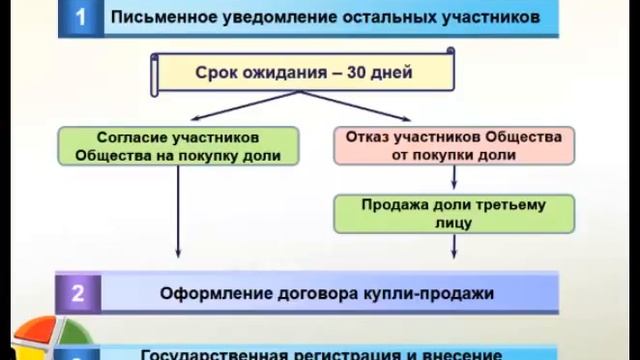 Продажа доли в ООО смотреть онлайн