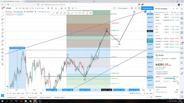 Прогноз цены Биткоин / Волновой анализ по Эллиоту цены Биткоин 14 04 2021 смотреть онлайн