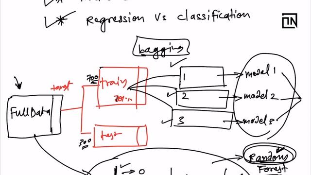 How Random Forest Works | AI ML tutorials by a Data Scientist | Thinking Neuron смотреть онлайн