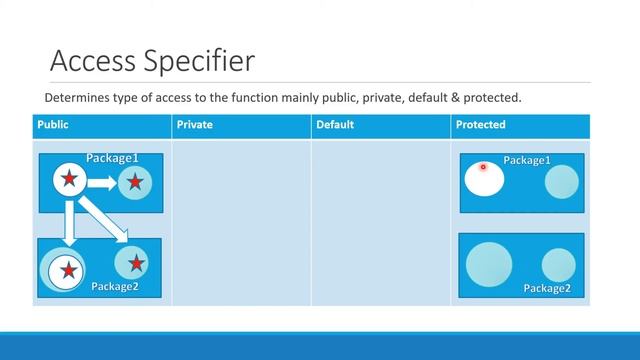 Access Specifiers :- public private protected and default смотреть онлайн