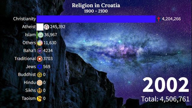 Religion In Croatia From 1900 - 2100