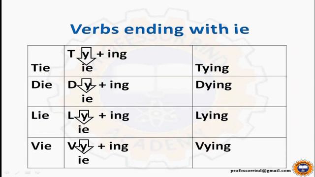Spelling rules of ing form of verbs in Sindhi | Present Participle OR ing form Spelling Rules Sindh смотреть онлайн